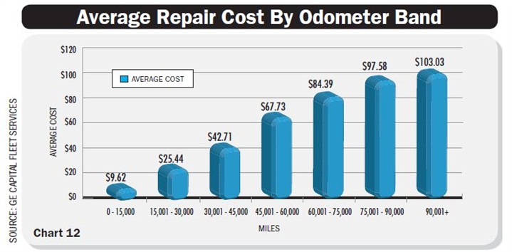 the rising repair cost trend at higher - Fleet Car Maintenance Costs ...