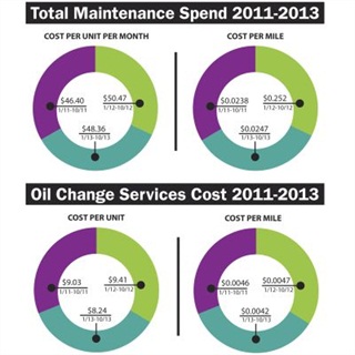 How do you compare average auto maintenance costs?