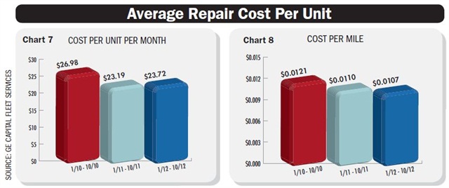 Average repair cost per unit