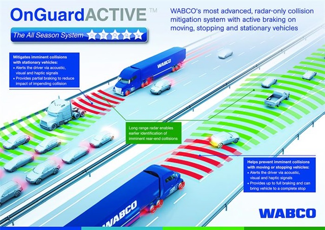 pstrongMeritor Wabco says heavy-duty truck fleets using its OnGuard collision mitigation system have reported a 65% to 87% reduction in accidents, resulting in an up to 89% reduction in accident costs compared to vehicles without OnGuard./strong emPhoto: Meritor Wabco/em/p