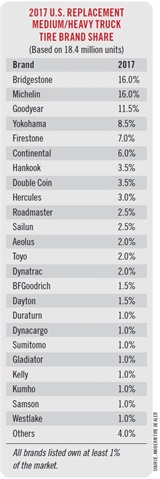 <p><em>With the top replacement tire brandw in 2017 being tied with 16% market share, Bridgestone and Michelin top the list. (Source: Modern Tire Dealer)</em></p>