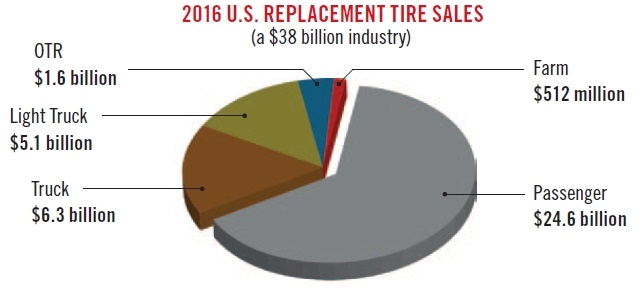 <p><em>Total U.S. tire shipments surpassed 314 million units in 2016, according to the Rubber Manufacturers Association (RMA). According to the RMA, passenger replacement tire</em> shipments exceeded the previous record set in 2014. (Source: Modern Tire Dealer)</p>