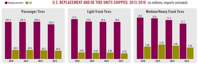 <p><em>The number of passenger car replacement tires sold in 2016 was 205 million units, down from 205.9 million in 2015. As a</em><br /><em>reflection of new-vehicle sales trends, light-duty truck replacement tires increased to 31 million units. Original equipment sale of tires for medium- and heavy-duty truck tires declined to 5.4 million units, but replacement tires increased to 18.4 million units reflecting vehicles being kept in service for longer. (Source: Modern Tire Dealer)</em></p>