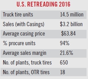 <p><em>In 2016, 14.5 million truck tires were retreaded. (</em><em>Source: Modern Tire Dealer)</em></p>