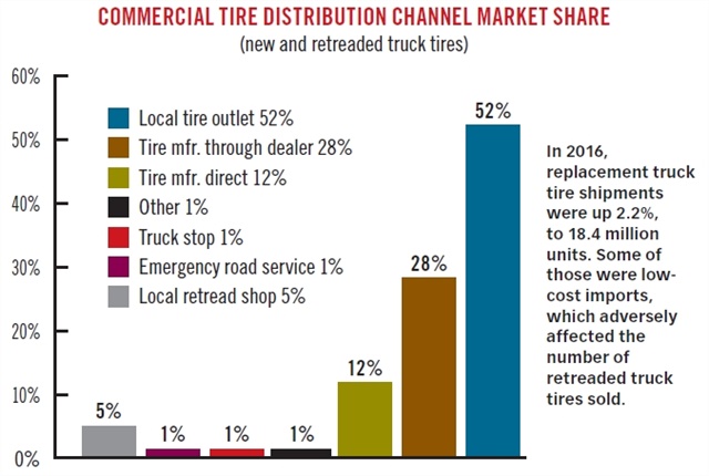 <p><em>In 2016, 5% of replacement truck tires came from a local reread shop.&nbsp;(</em><em>Source: Mackay &amp; Co.)&nbsp;</em></p>
