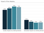 <p><strong>Free shipping remains a big part of online shoppers' decision making -- but so does fast shipping.</strong> <em>AlixPartners graph</em></p>