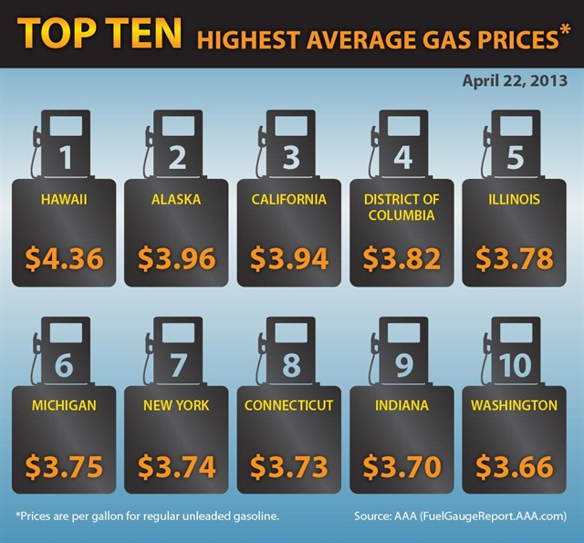 Gas Prices Rise in Midwest But Are Generally Stable News Automotive