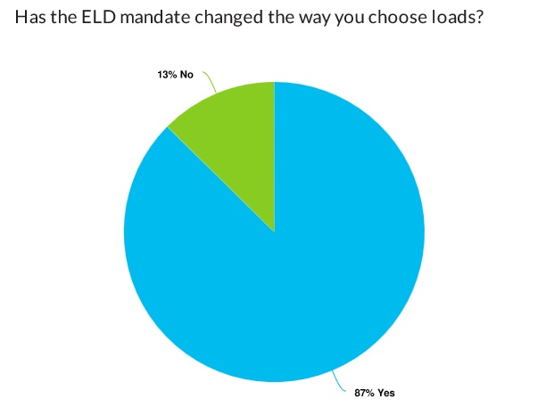 Most carriers said that ELDs have changed the way that they choose loads. Source: DAT Solutions