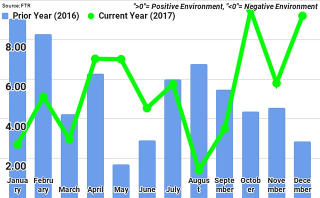 <p><strong>FTR&rsquo;s Trucking Conditions Index for December rebounded after a one-month lull in November to a strong 9.2 reading.</strong> <em>Source: FTR</em></p>