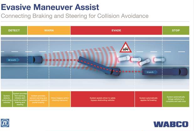 pstrongThis graphic depicts the decision process involced in the Evasive Maneuver Assist system. /strong/p