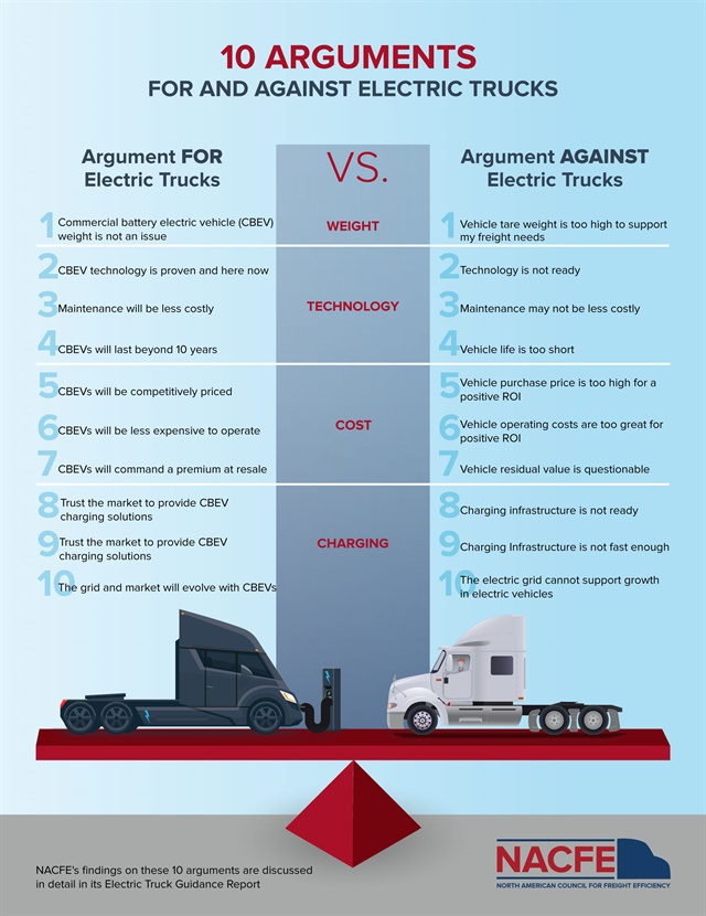 <p><strong>NACFE infographic outlines some of the arguments for and against electric trucks.</strong></p>